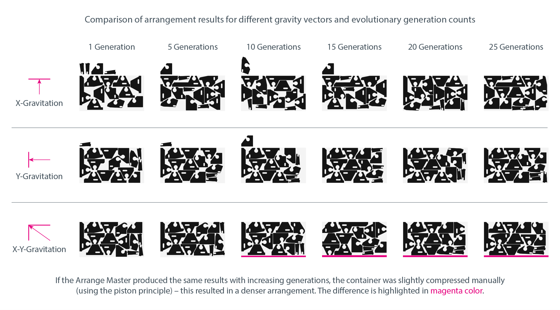 Comparison matrix illustrating how X and Y vector gravity controls and evolutionary generations optimize nesting density in Arrange Master.